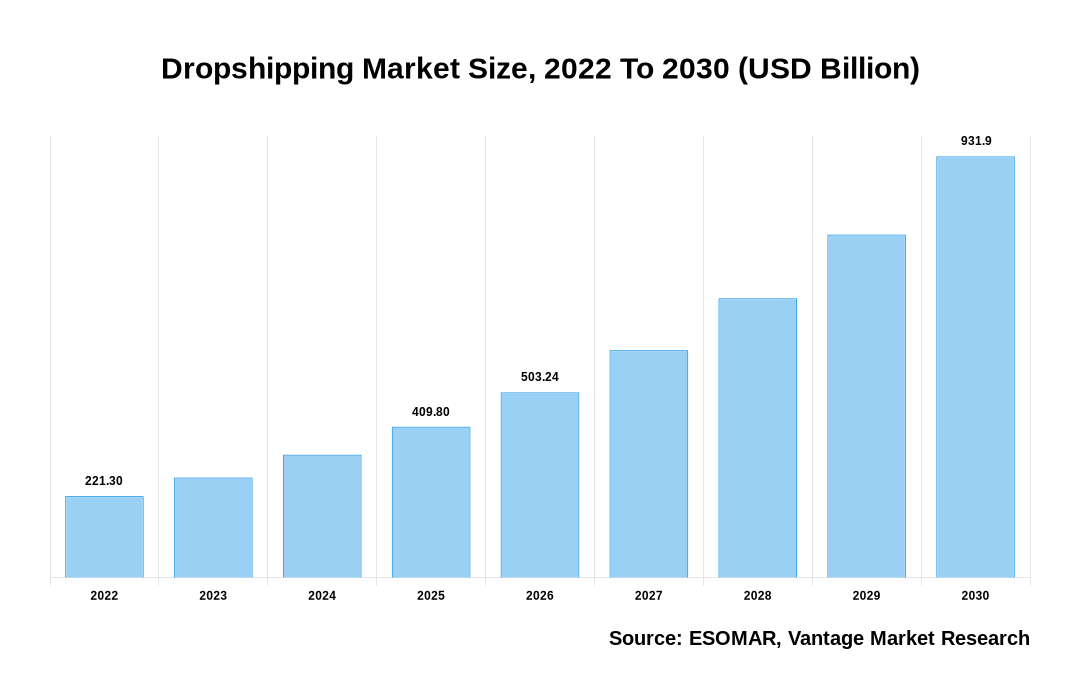 Dropshipping Market Share