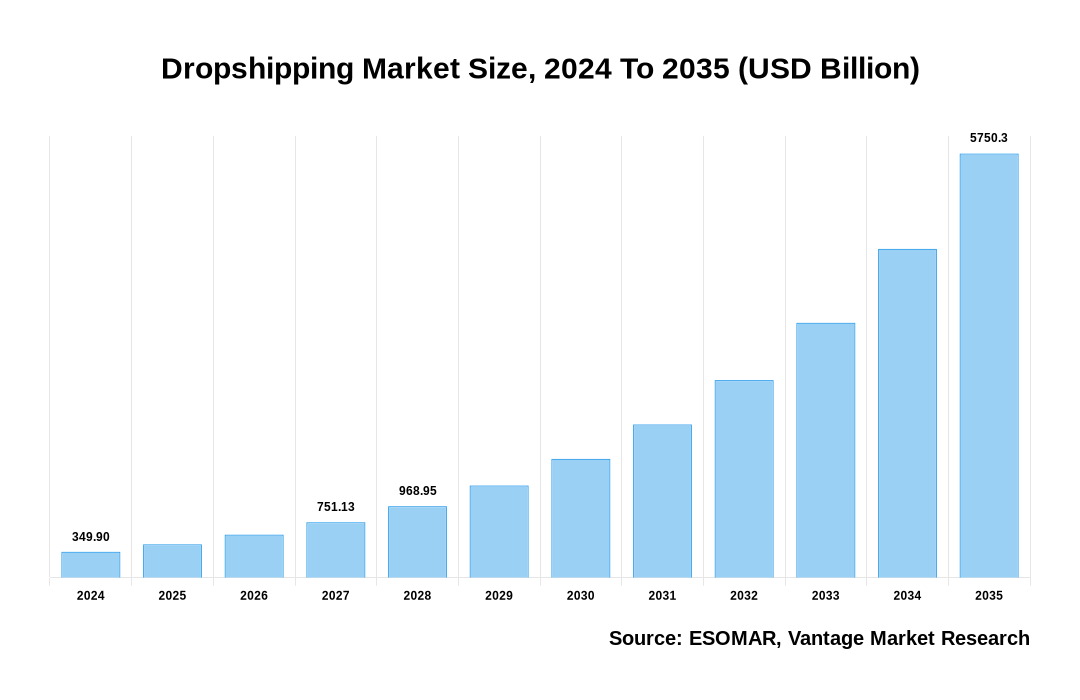 Dropshipping Market Share