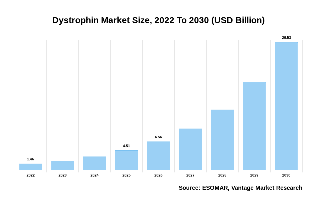 Dystrophin Market Share