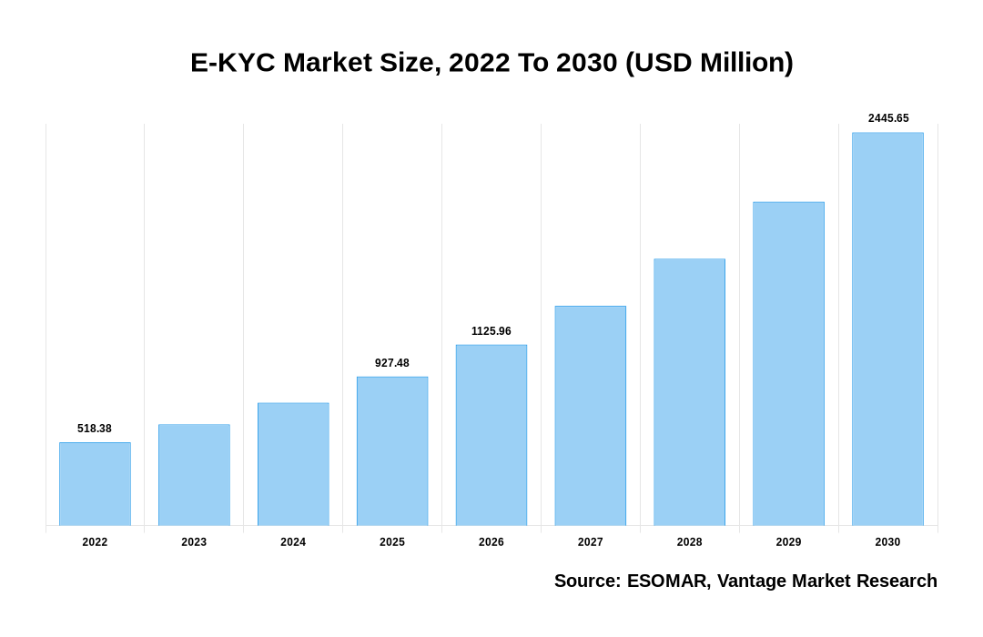 E-KYC Market Share