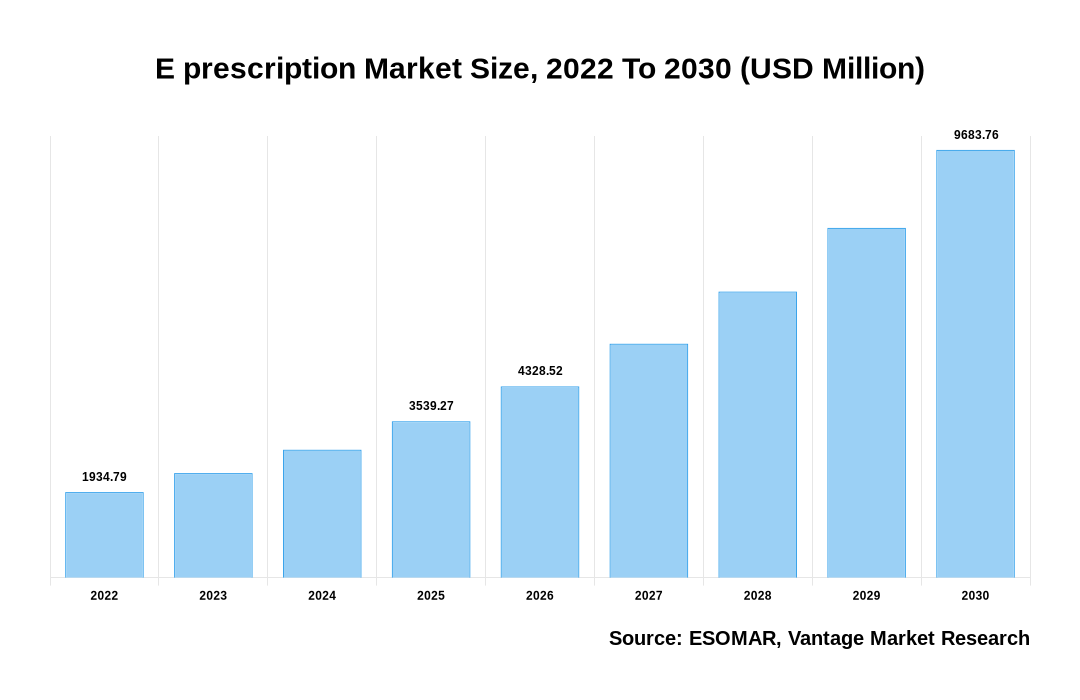 E prescription Market Share
