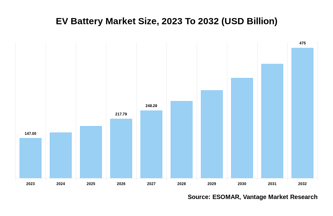 EV Battery Market Share