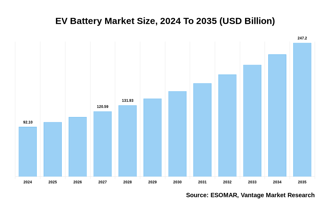 EV Battery Market Share