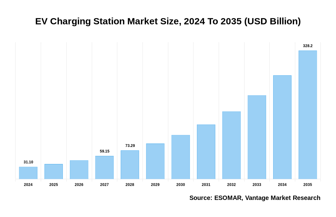 EV Charging Station Market Share