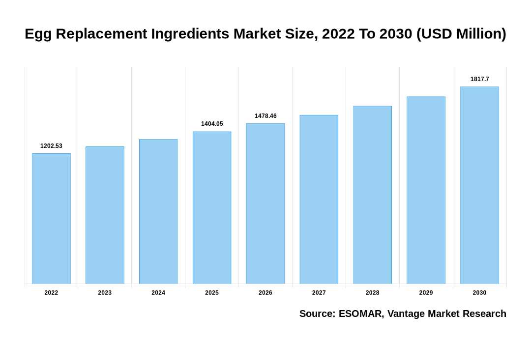 Egg Replacement Ingredients Market Share