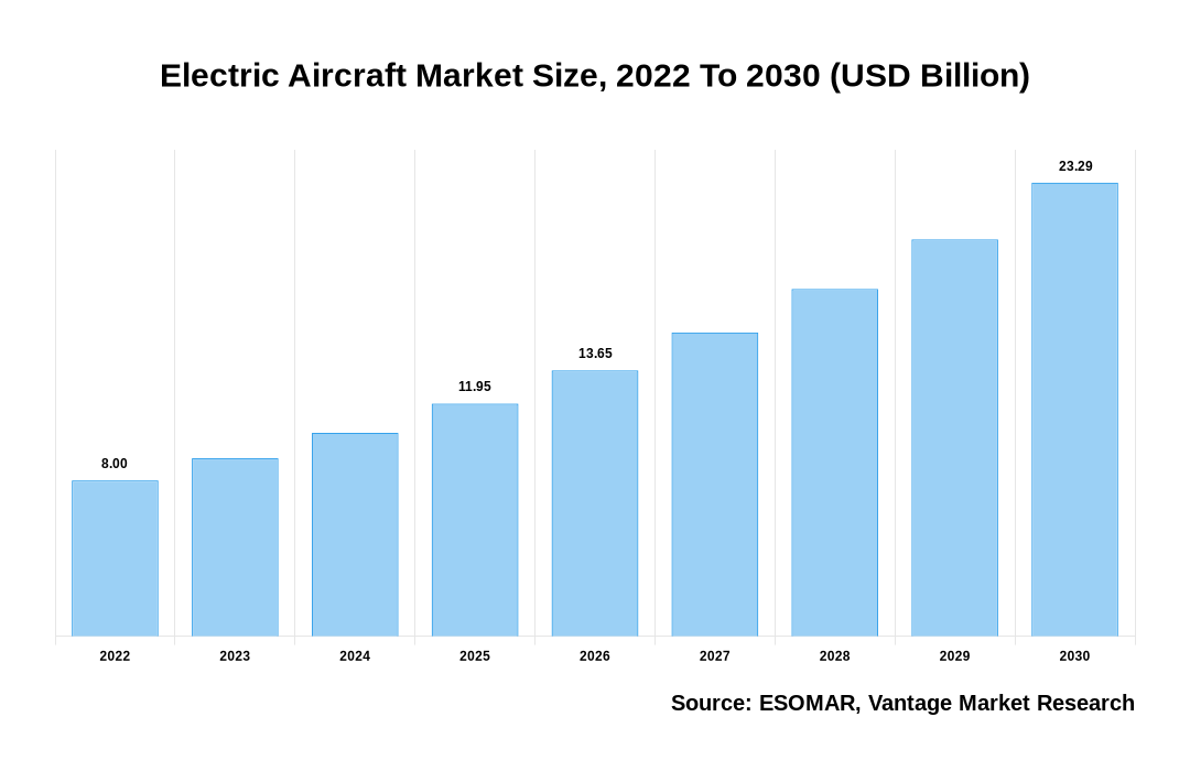 Electric Aircraft Market Share