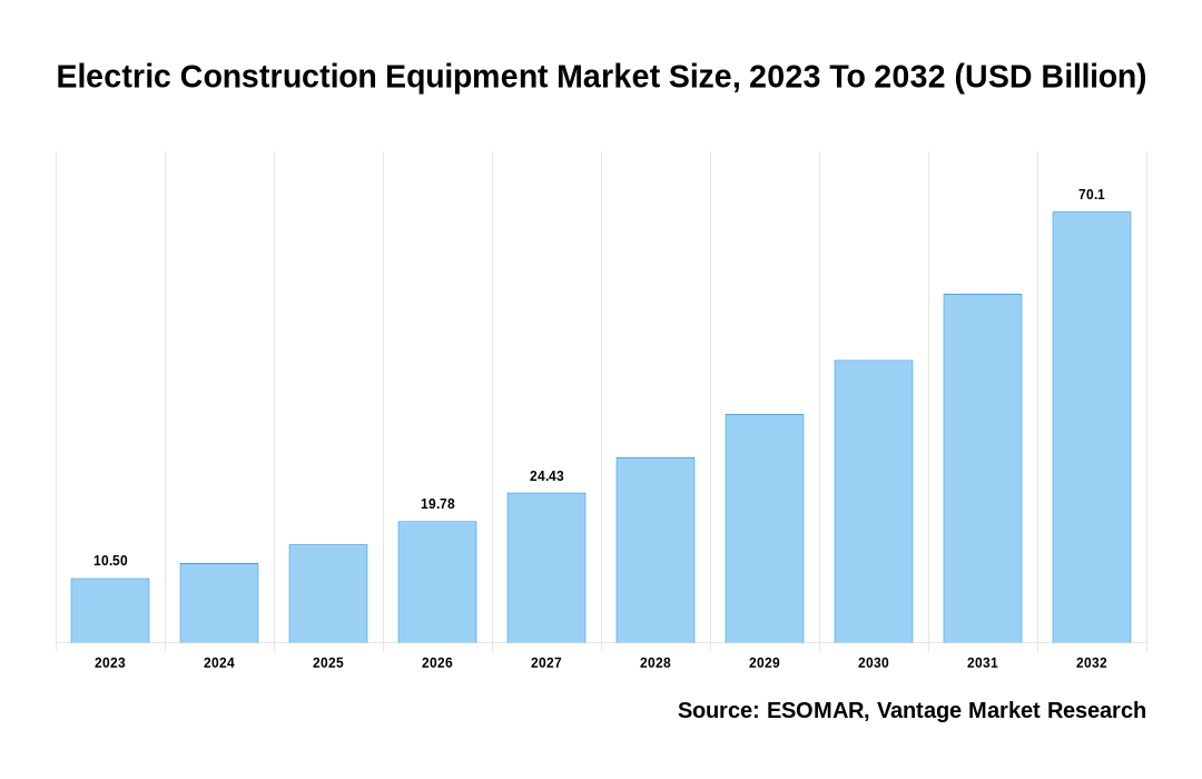 Electric Construction Equipment Market Share