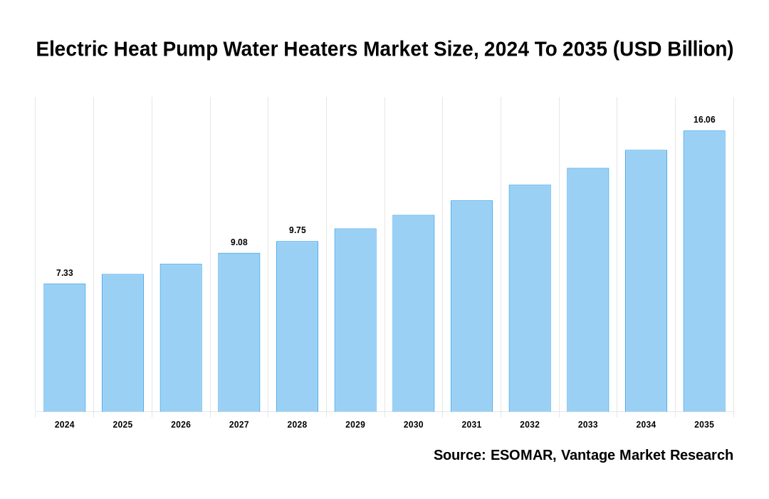 Electric Heat Pump Water Heaters Market Share