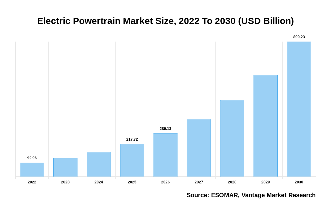 Electric Powertrain Market Share