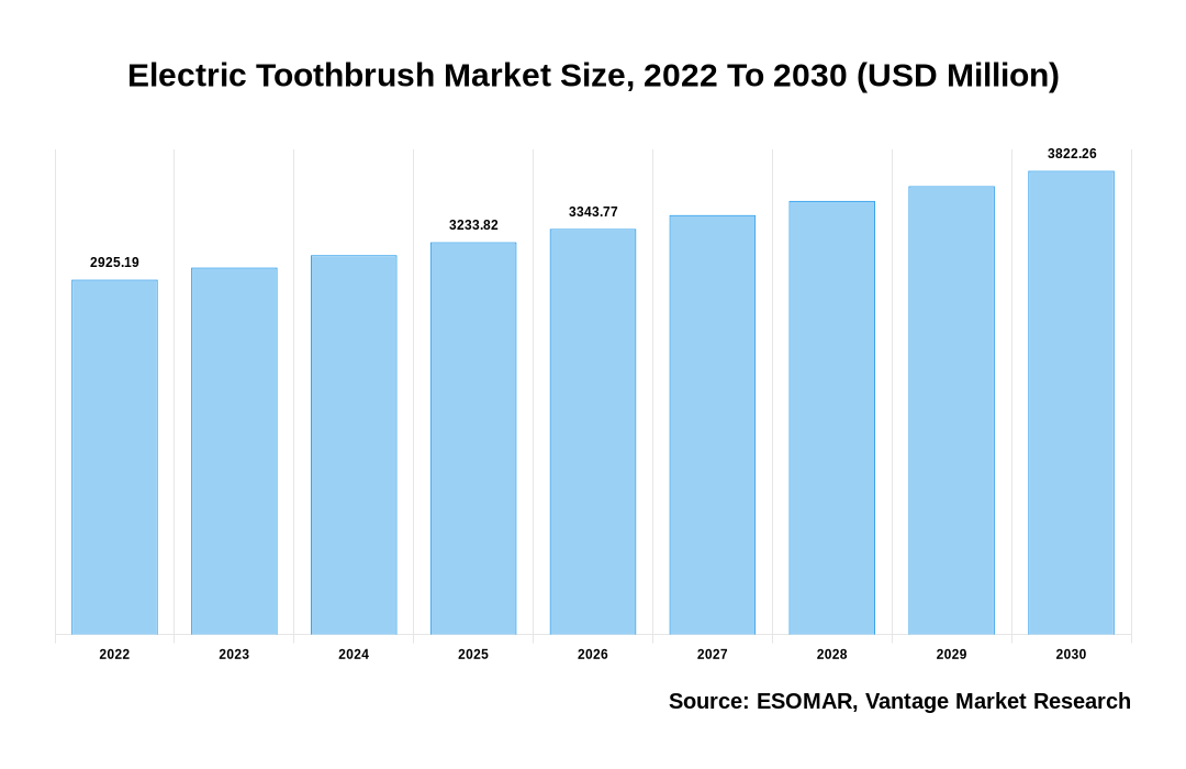 Electric Toothbrush Market Share