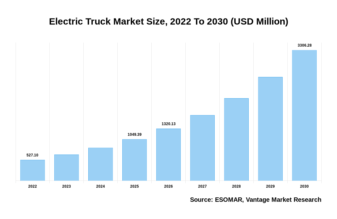 Electric Truck Market Share