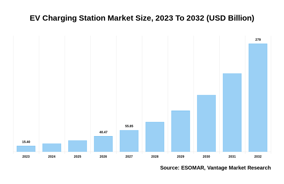 Electric Vehicle Charging Stations Market Share