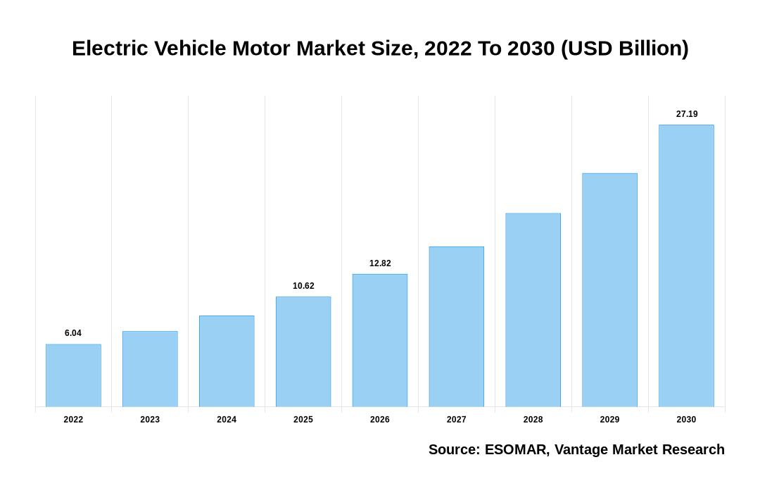 Electric Vehicle Motor Market Share