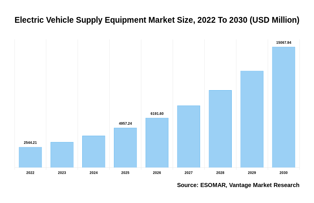 Electric Vehicle Supply Equipment Market Share