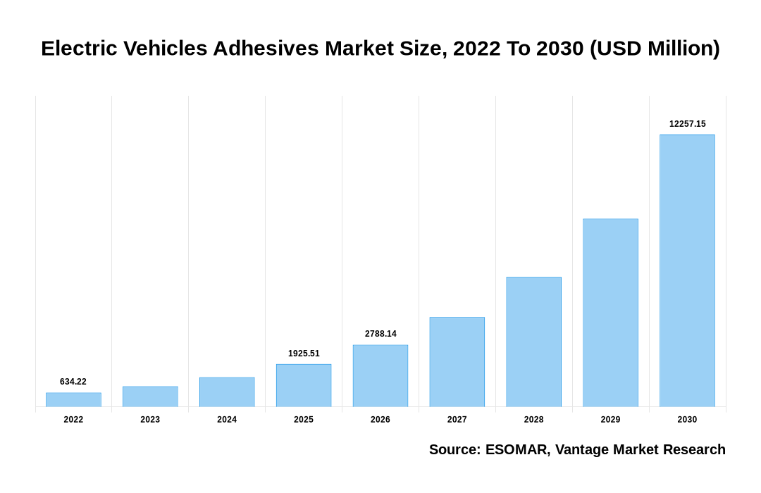 Electric Vehicles Adhesives Market Share
