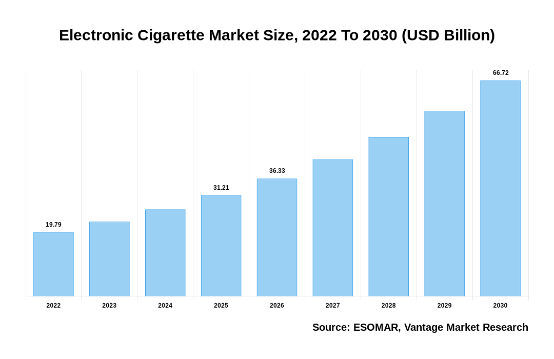 Smokeless Cigarettes Market Size & Share Report, 2022-2030