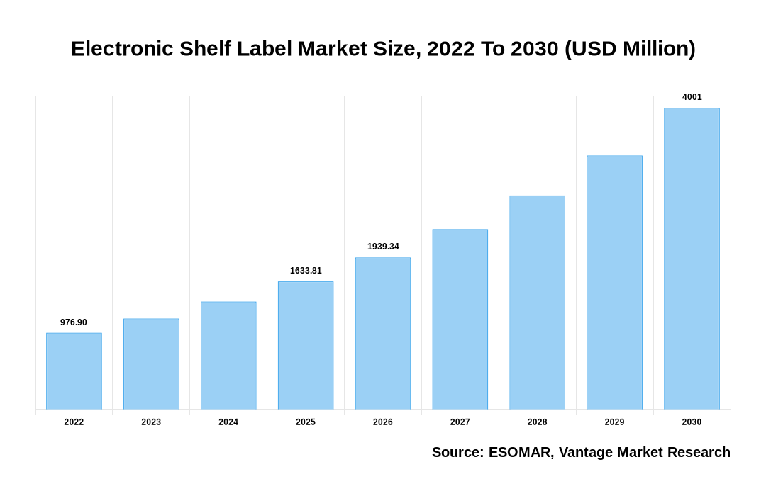 Electronic Shelf Label Market Share