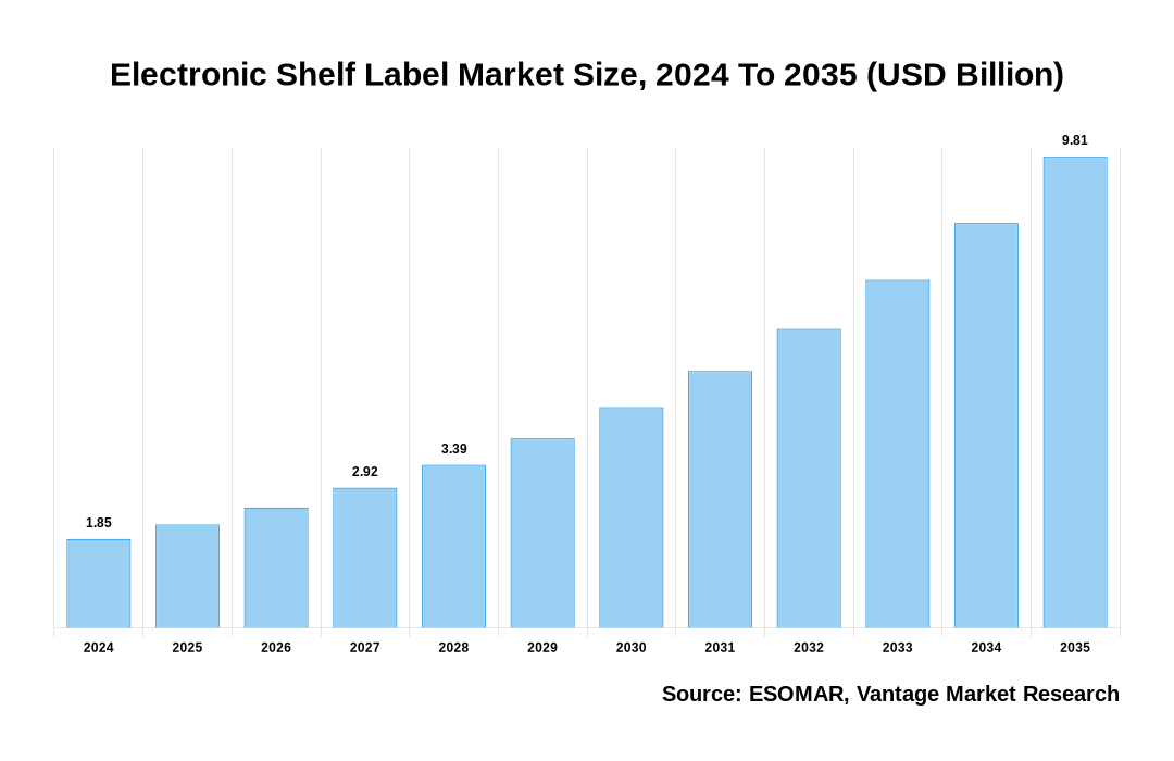 Electronic Shelf Label Market Share