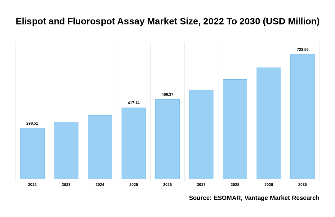 Elispot and Fluorospot Assay Market Share
