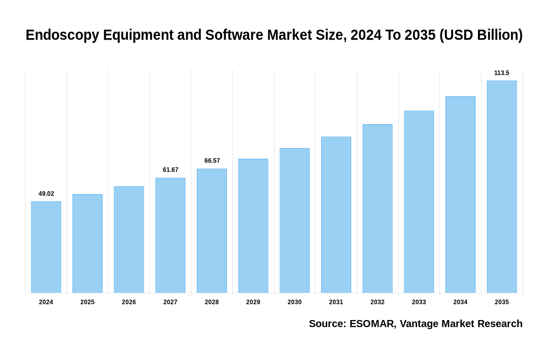 Endoscopy Equipment and Software Market Share