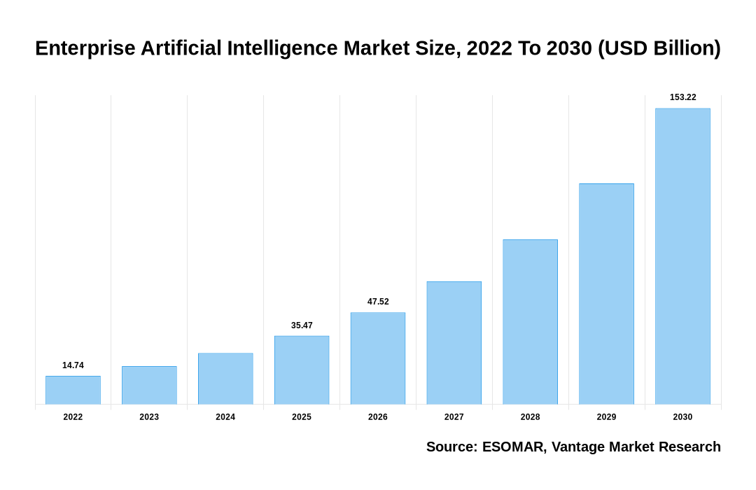 Enterprise Artificial Intelligence Market Share