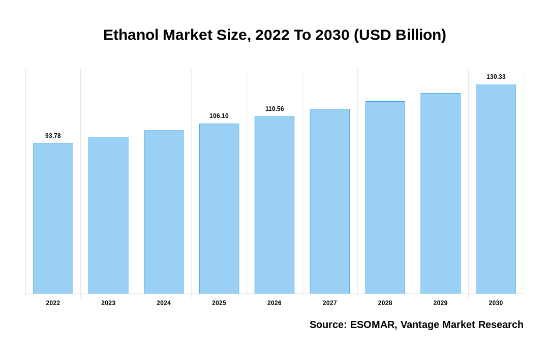 Ethanol Market Share