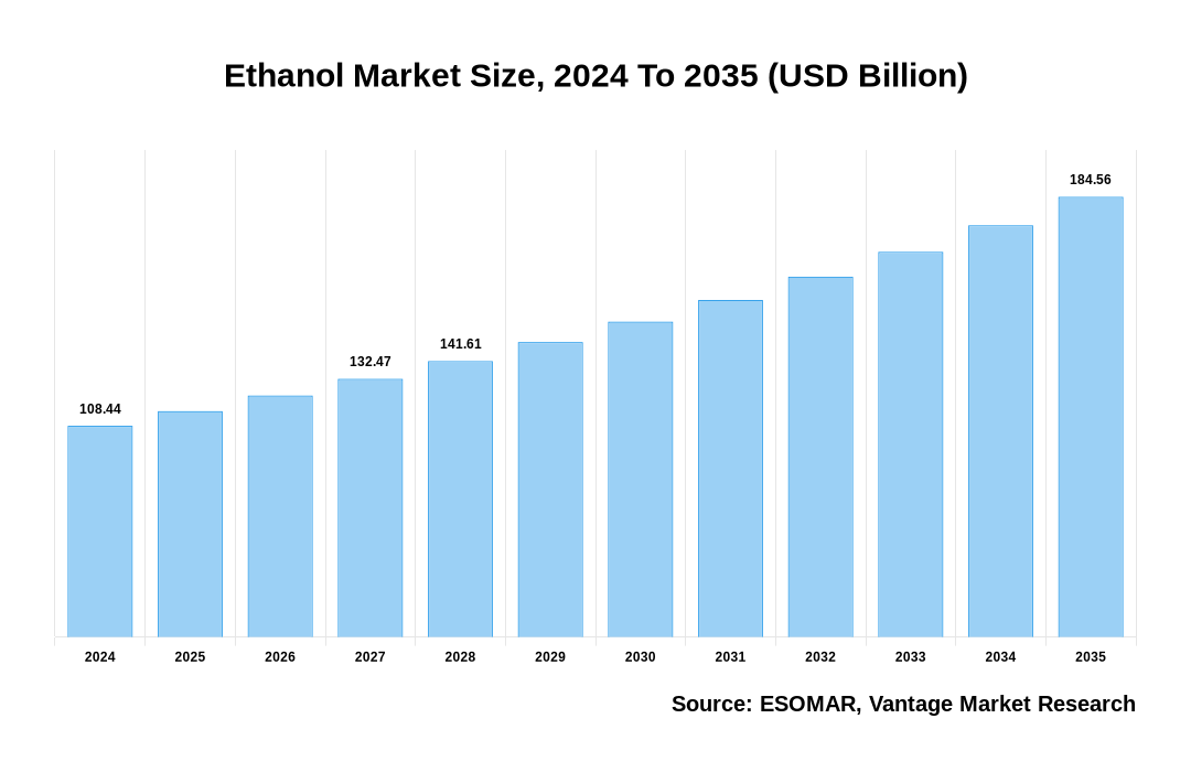 Ethanol Market Share