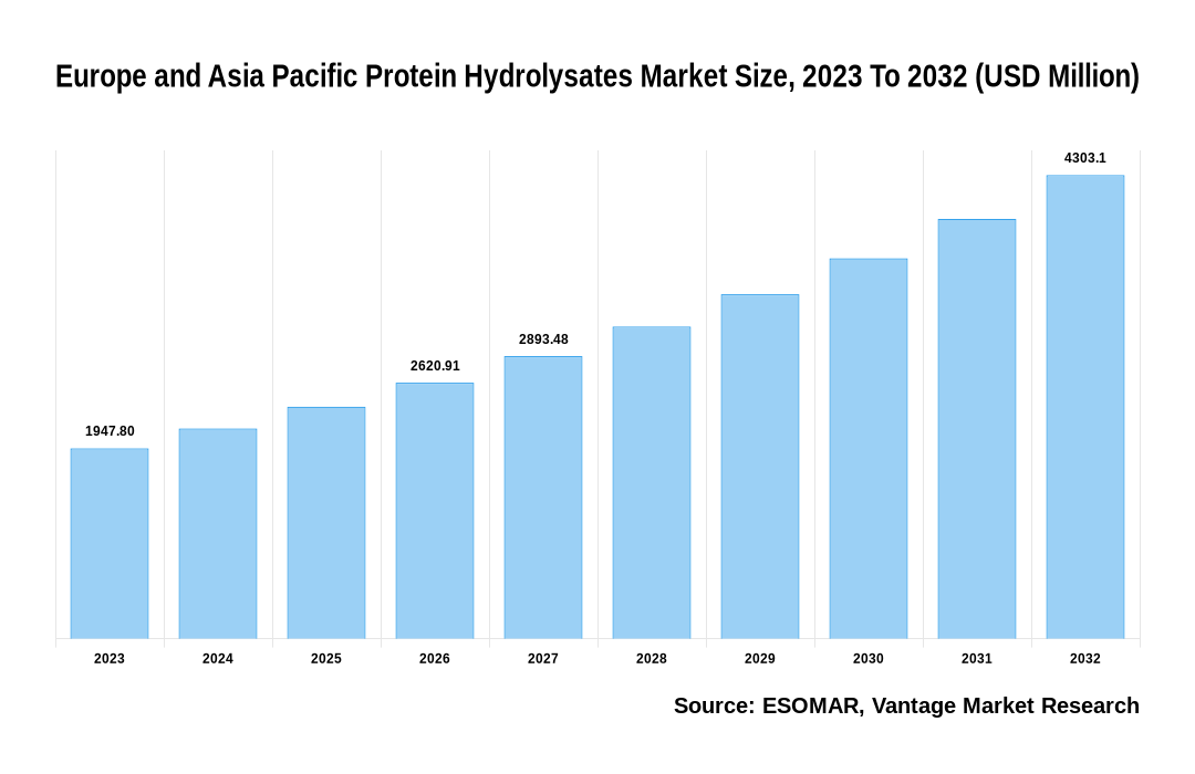 Europe and Asia Pacific Protein Hydrolysates Market Share