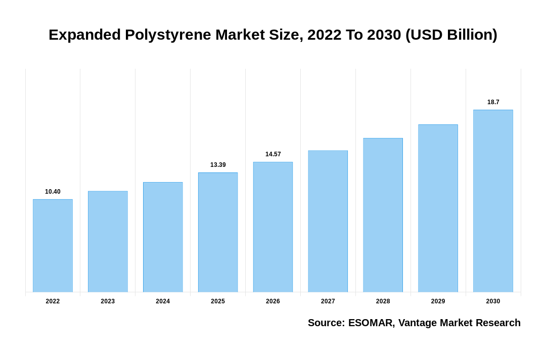 Expanded Polystyrene Market Share