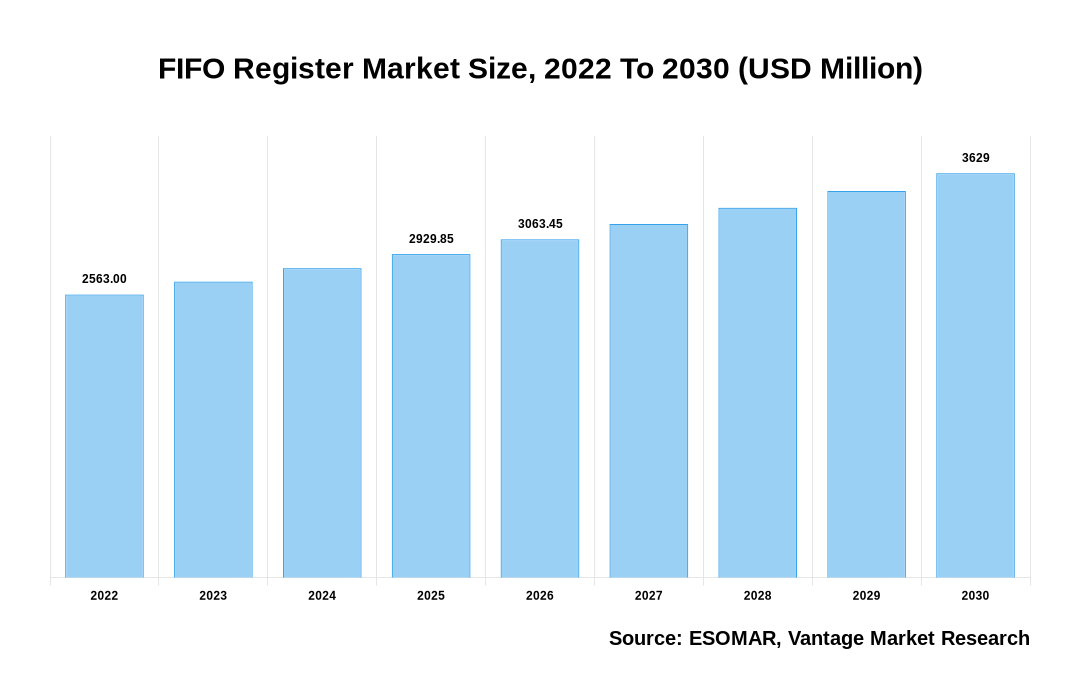 FIFO Register Market Share
