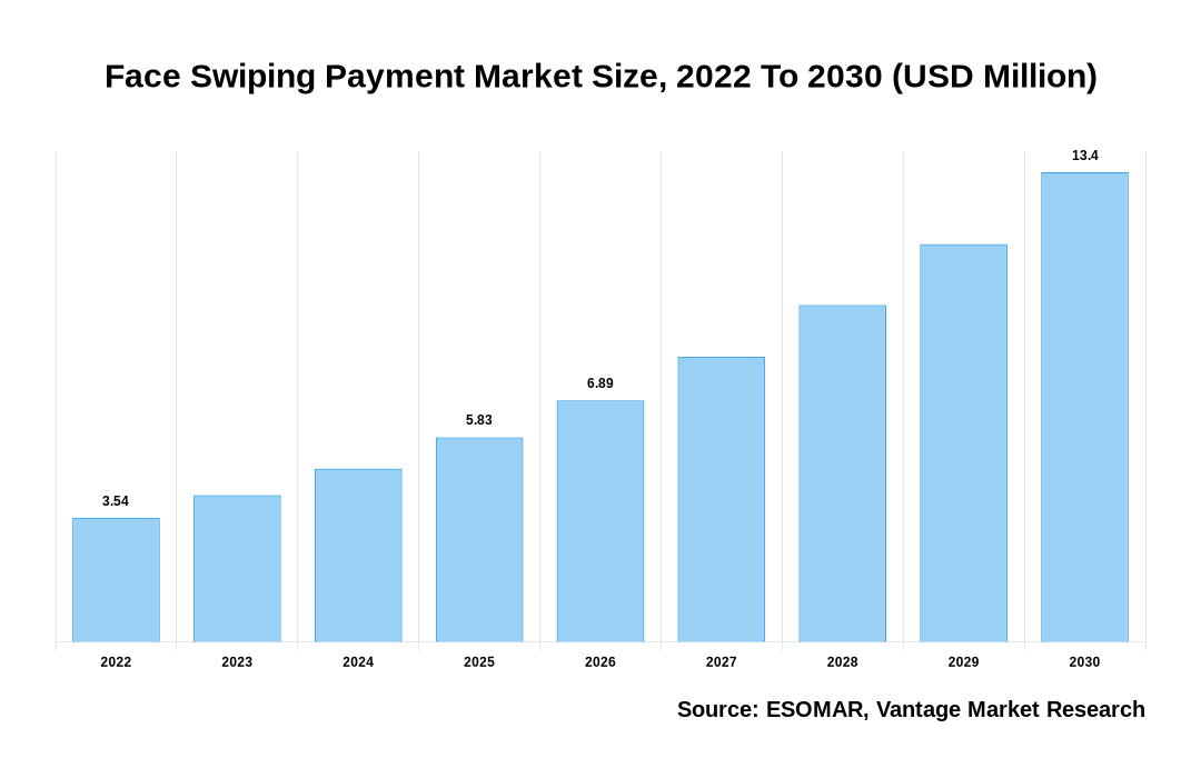 Face Swiping Payment Market Share