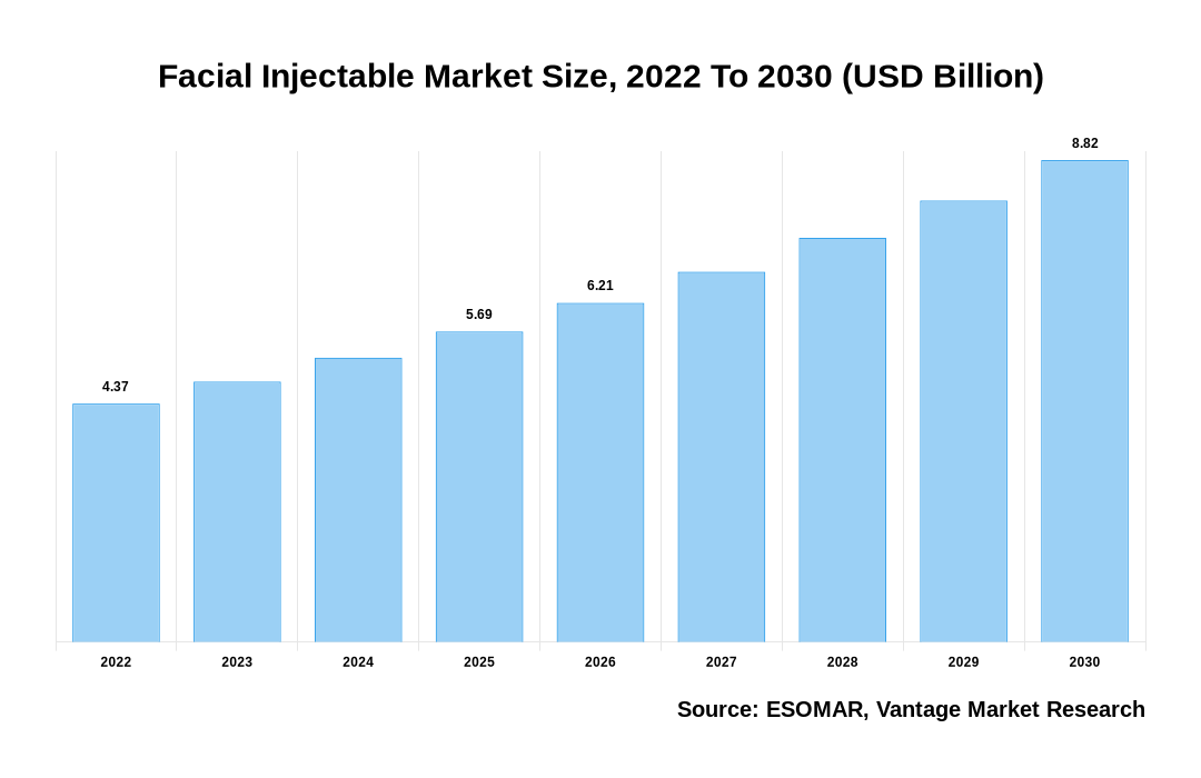 Facial Injectable Market Share