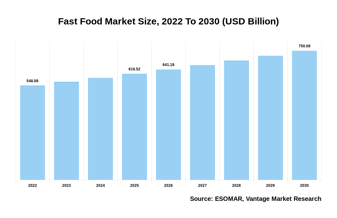 Fast Food Market Share