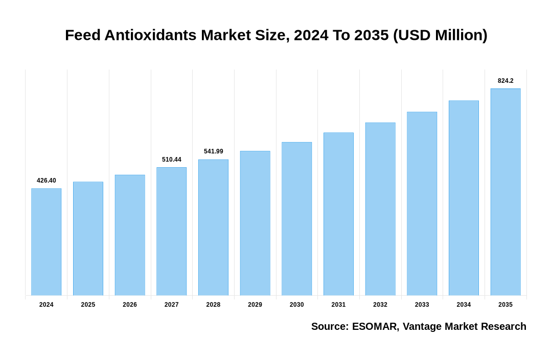 Feed Antioxidants Market Share