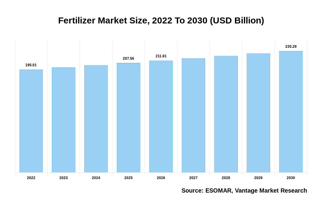 Fertilizer Market Share