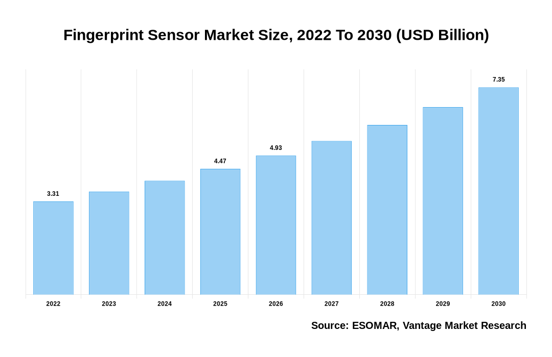 Fingerprint Sensor Market Share