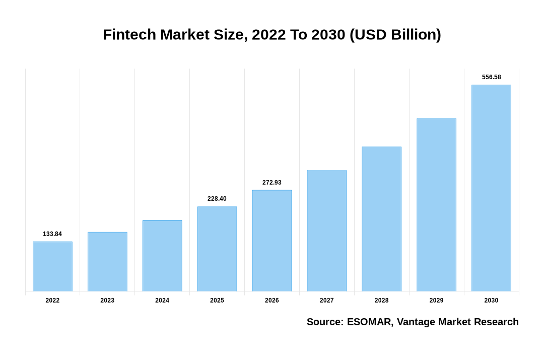 Fintech Market Share