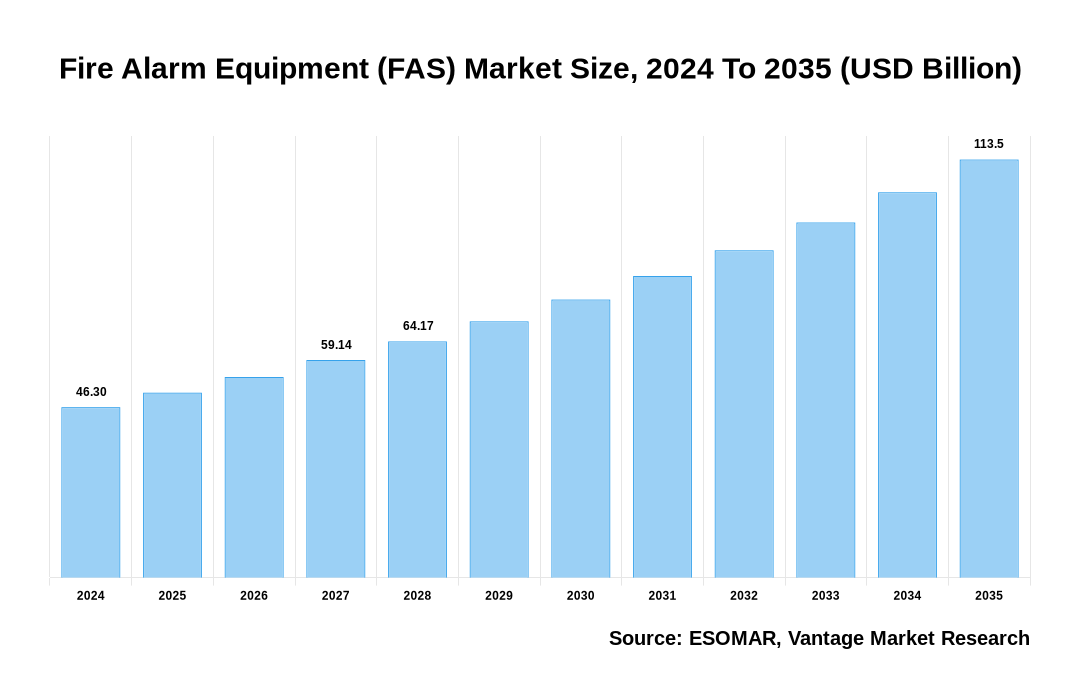 Fire Alarm Equipment (FAS) Market Share