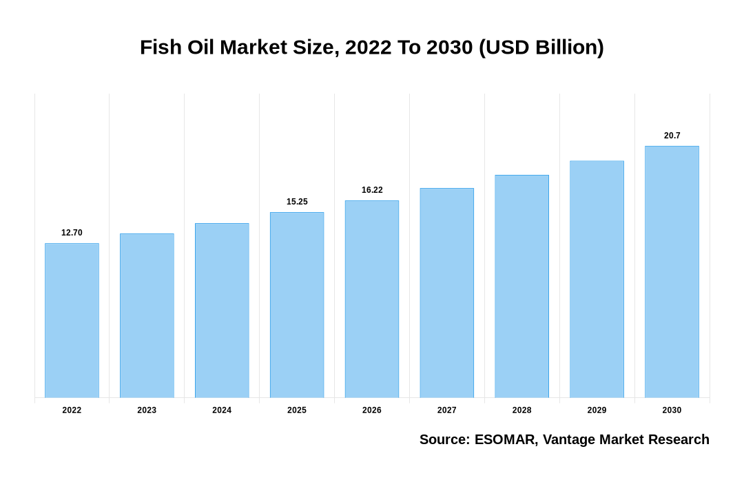 Fish Oil Market Share