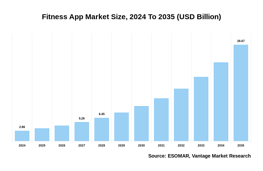 Fitness App Market Share