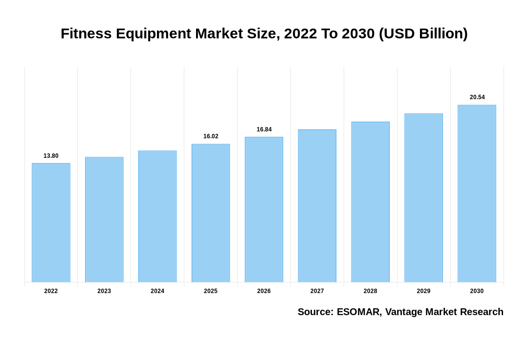 2023-2030 Connected Gym Equipment Market Landscape: Competitive Strategies,  with Regional Growth Share