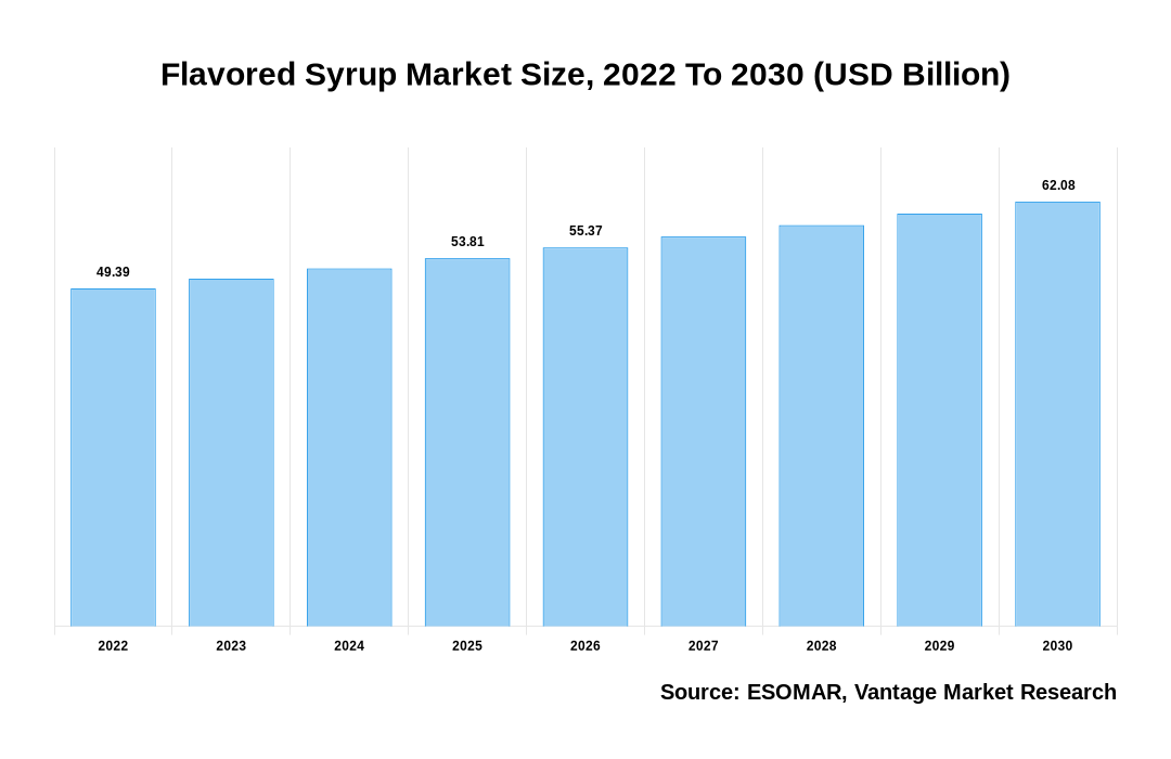 Flavored Syrup Market Share