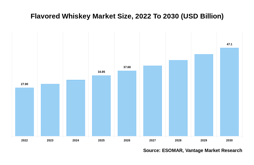 Flavored Whiskey Market Share