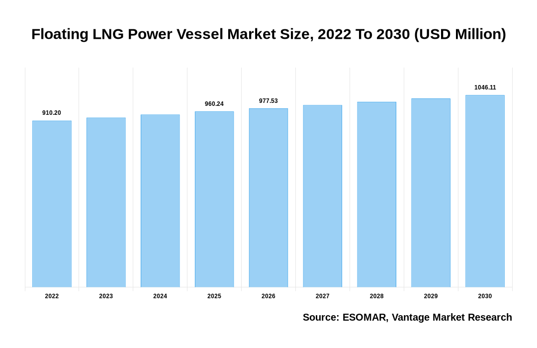 Floating LNG Power Vessel Market Share