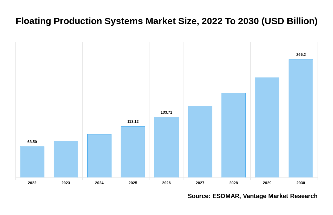 Floating Production Systems Market Share