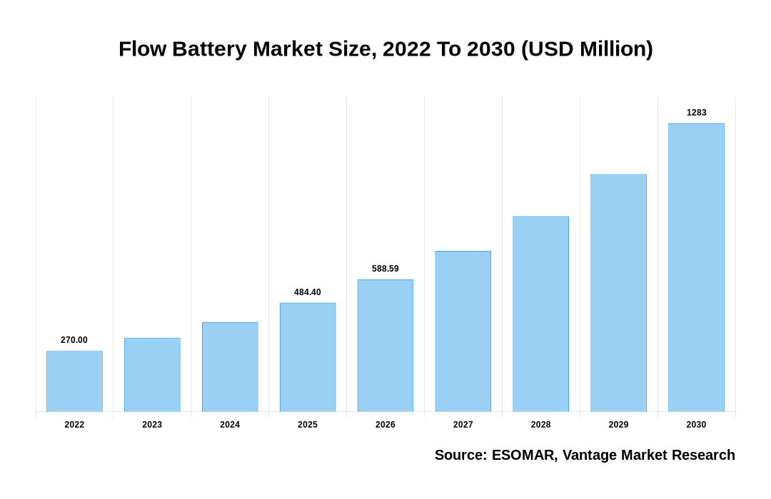 Flow Battery Market Share