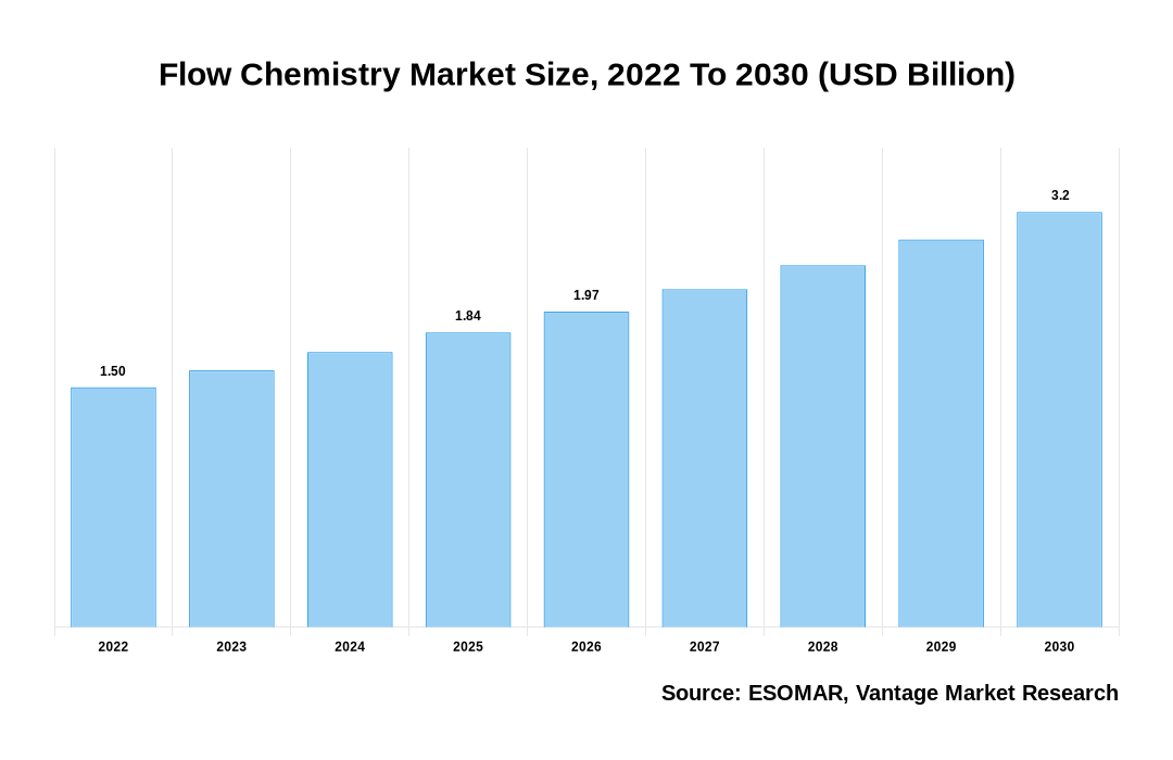 Flow Chemistry Market Share