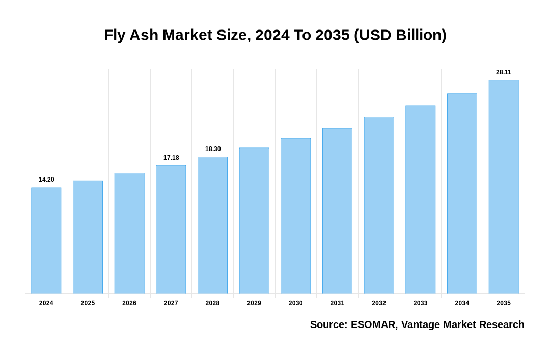 Fly Ash Market Share