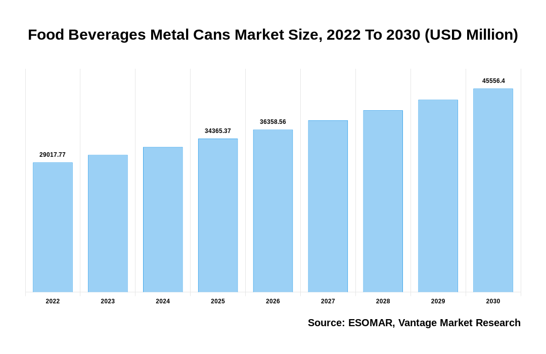 Food Beverages Metal Cans Market Share