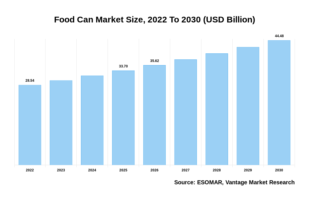 Food Can Market Share